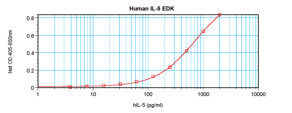Human IL-5 Standard ABTS ELISA Kit graph